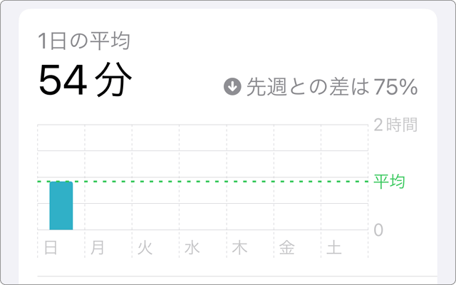 スクリーンタイム パスコード解除