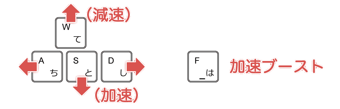 サーフィンゲーム：レッツサーフィンのキーボードを使った操作方法